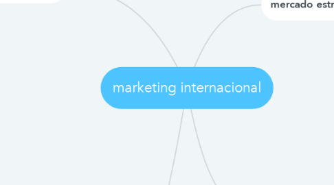 Mind Map: marketing internacional