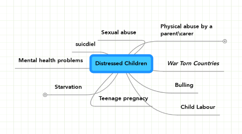 Mind Map: Distressed Children