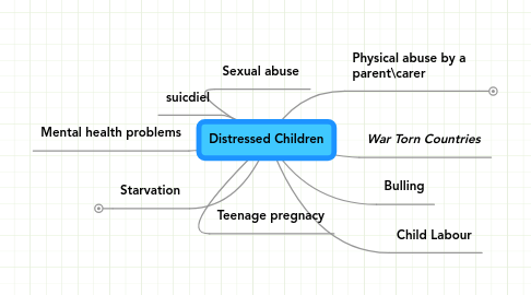 Mind Map: Distressed Children