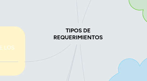 Mind Map: TIPOS DE REQUERIMIENTOS