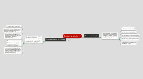 Mind Map: Gestión ambiental