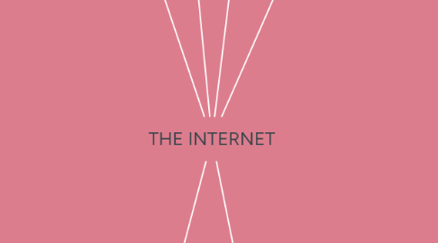 Mind Map: THE INTERNET