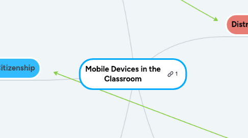 Mind Map: Mobile Devices in the Classroom