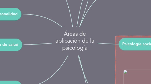 Mind Map: Áreas de aplicación de la psicología