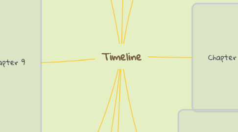 Mind Map: Timeline