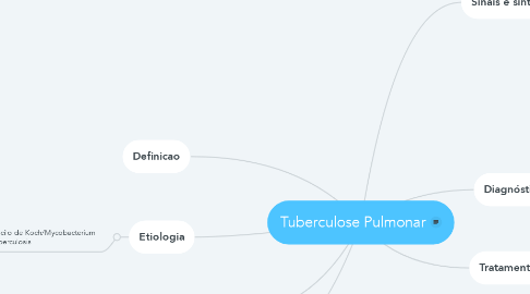 Mind Map: Tuberculose Pulmonar