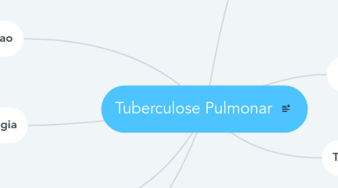 Mind Map: Tuberculose Pulmonar