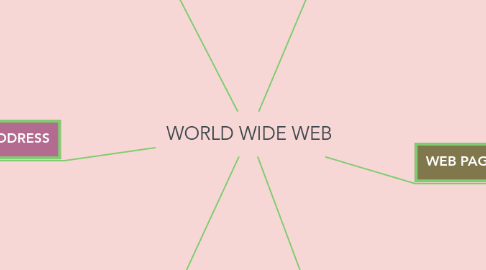 Mind Map: WORLD WIDE WEB