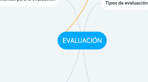 Mind Map: EVALUACIÓN