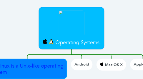 Mind Map: Operating Systems.