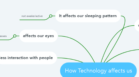 Mind Map: How Technology affects us