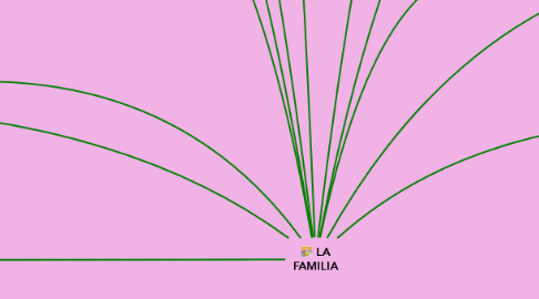 Mind Map: LA FAMILIA