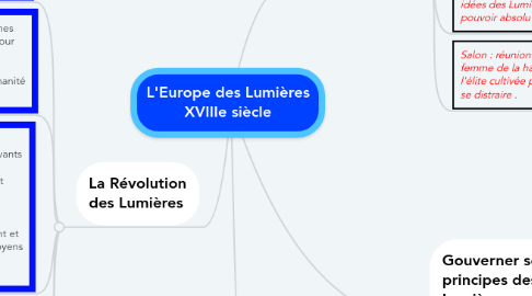 Mind Map: L'Europe des Lumières XVIIIe siècle