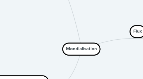 Mind Map: Mondialisation