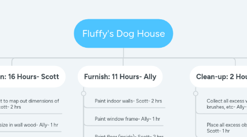 Mind Map: Fluffy's Dog House