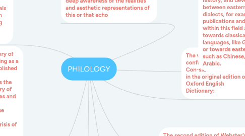 Mind Map: PHILOLOGY