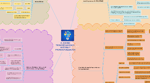 Mind Map: EL DISEÑO TECNOPEDAGÓGICO: HISTORIA Y PROFESIONALIZACIÓN