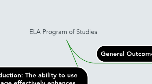 Mind Map: ELA Program of Studies