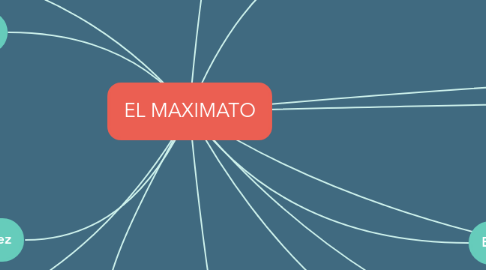 Mind Map: EL MAXIMATO