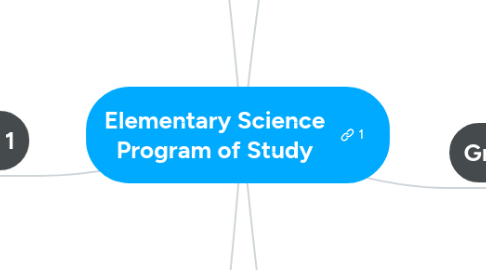 Mind Map: Elementary Science Program of Study