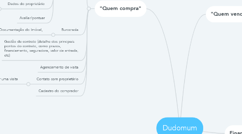 Mind Map: Dudomum