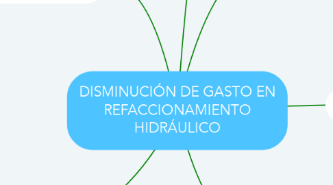 Mind Map: DISMINUCIÓN DE GASTO EN REFACCIONAMIENTO HIDRÁULICO