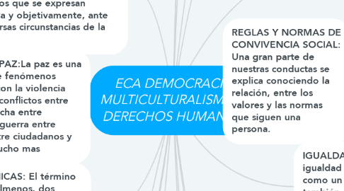 Mind Map: ECA DEMOCRACIA MULTICULTURALISMO Y DERECHOS HUMANOS
