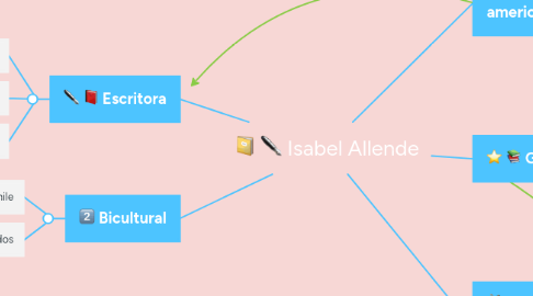 Mind Map: Isabel Allende