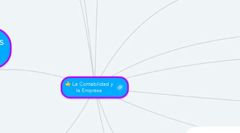 Mind Map: La Contabilidad y la Empresa