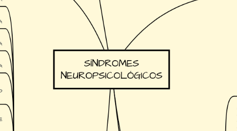 Mind Map: SÍNDROMES NEUROPSICOLÓGICOS