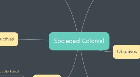 Mind Map: Sociedad Colonial