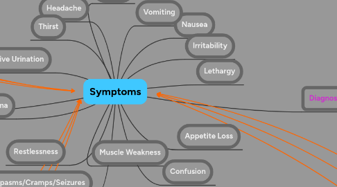 Mind Map: Symptoms