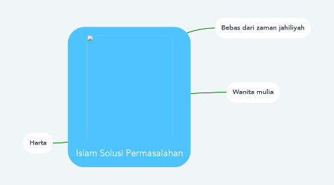 Mind Map: Islam Solusi Permasalahan