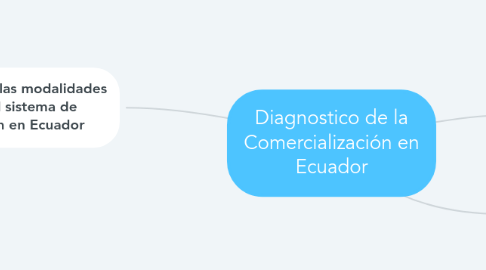 Mind Map: Diagnostico de la Comercialización en Ecuador