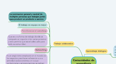 Mind Map: Comunidades de aprendizaje