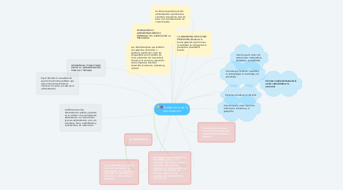 Mind Map: fundamentos de la administración