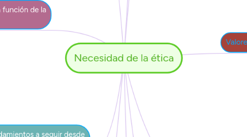 Mind Map: Necesidad de la ética