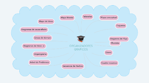 Mind Map: ORGANIZADORES GRAFICOS