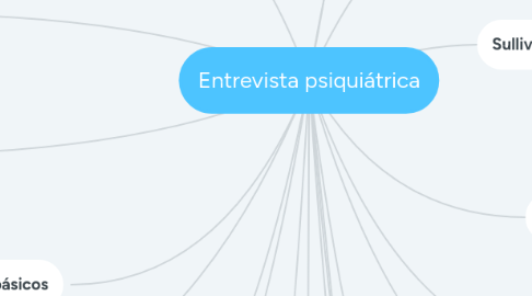 Mind Map: Entrevista psiquiátrica