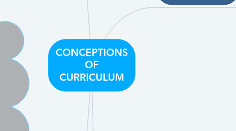 Mind Map: CONCEPTIONS OF CURRICULUM