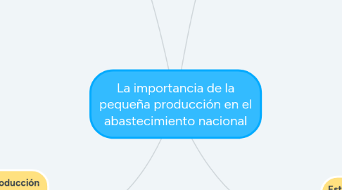 Mind Map: La importancia de la pequeña producción en el abastecimiento nacional