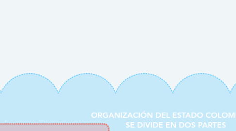 Mind Map: ORGANIZACIÓN DEL ESTADO COLOMBIANO SE DIVIDE EN DOS PARTES