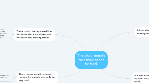 Mind Map: The school doesn't have more option for food.