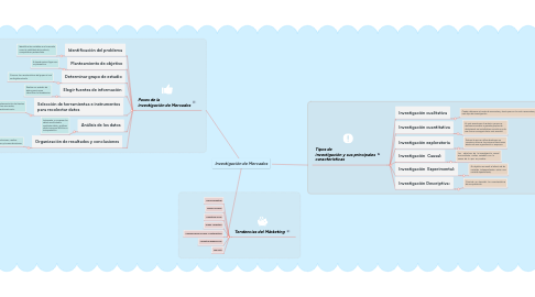 Mind Map: Investigación de Mercados