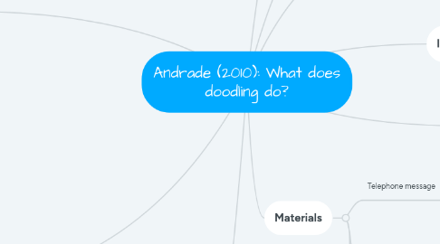 Mind Map: Andrade (2010): What does doodling do?