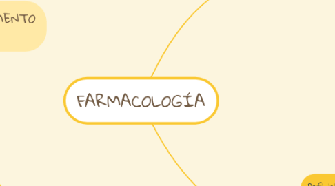 Mind Map: FARMACOLOGÍA