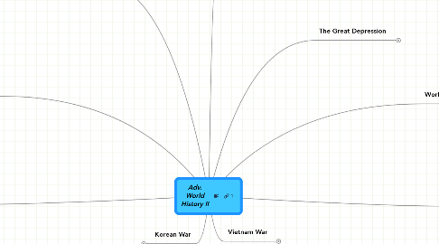 Mind Map: Adv. World History II