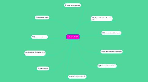 Mind Map: La era digital