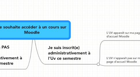 Mind Map: Je souhaite accéder à un cours sur Moodle