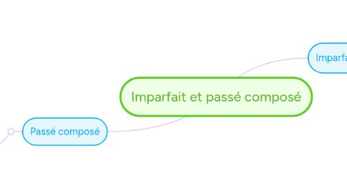 Mind Map: Imparfait et passé composé